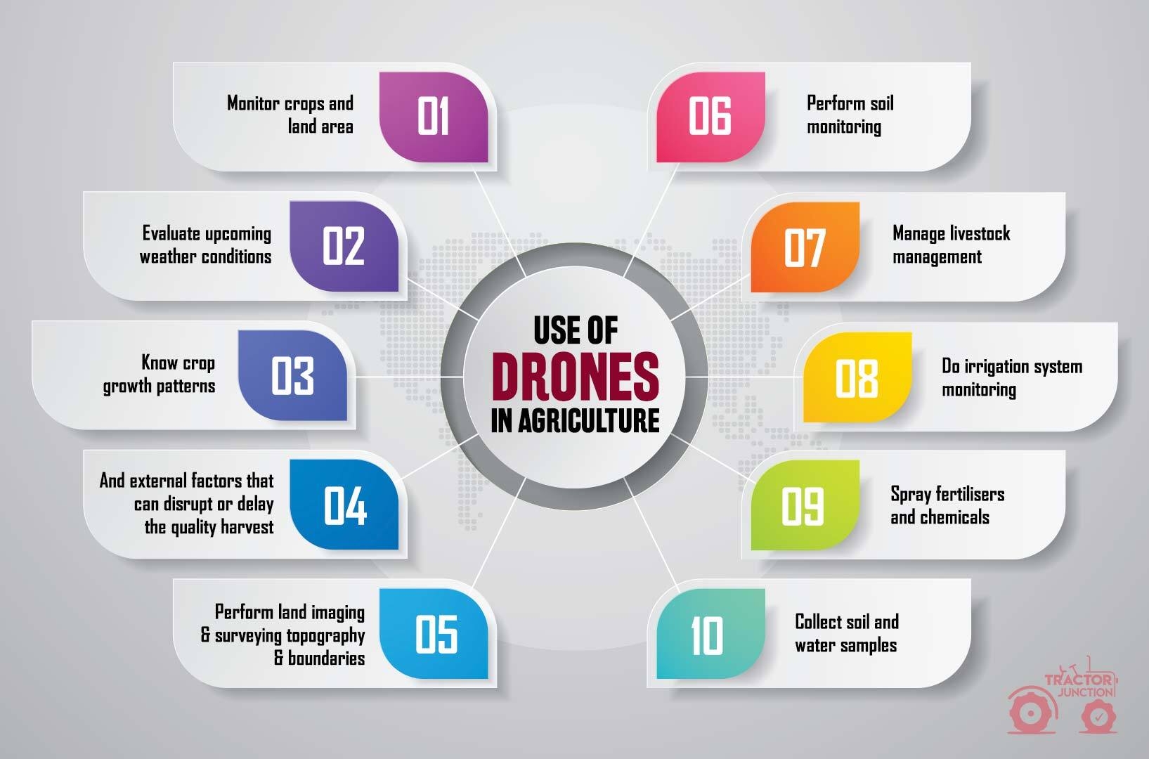 Agriculture Drones Uses Benefits Govt Subsidies Explained