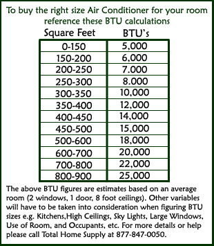 Air Conditioner BTU Calculator Chart