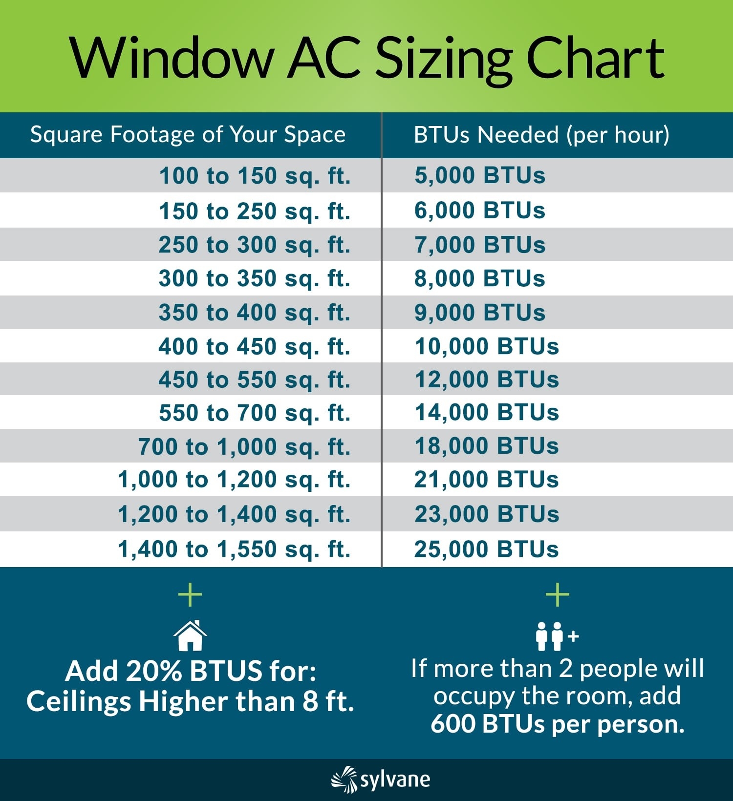 Air Conditioner Btu Per Square Foot Chart 3 Ways To Calculate BTU Per 