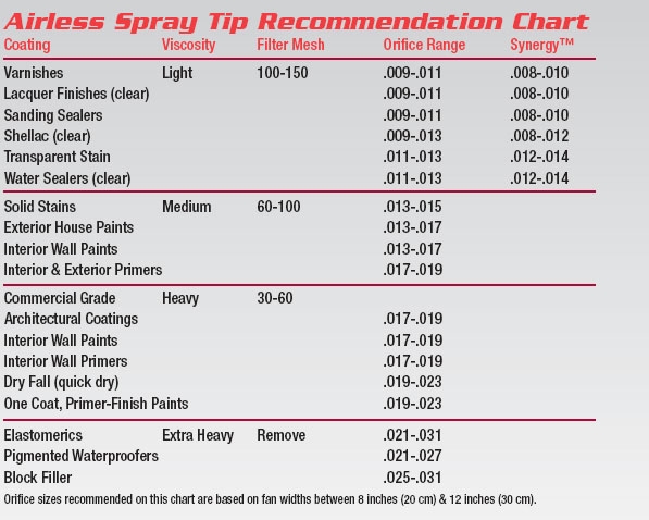 Airless Spray Gun Tips Sizes Chart Ponasa