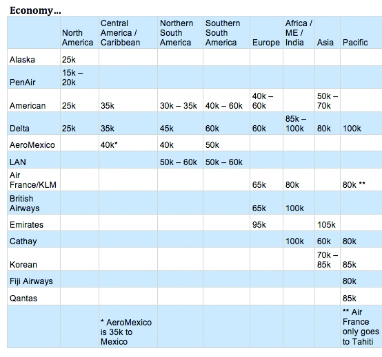 Alaska Airlines Mileage Award Chart A Visual Reference Of Charts 
