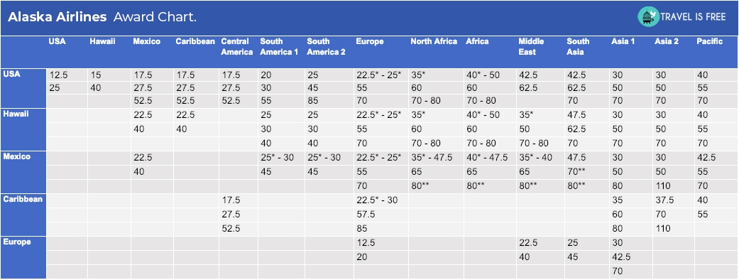 Alaska Miles Award Charts And Award Map