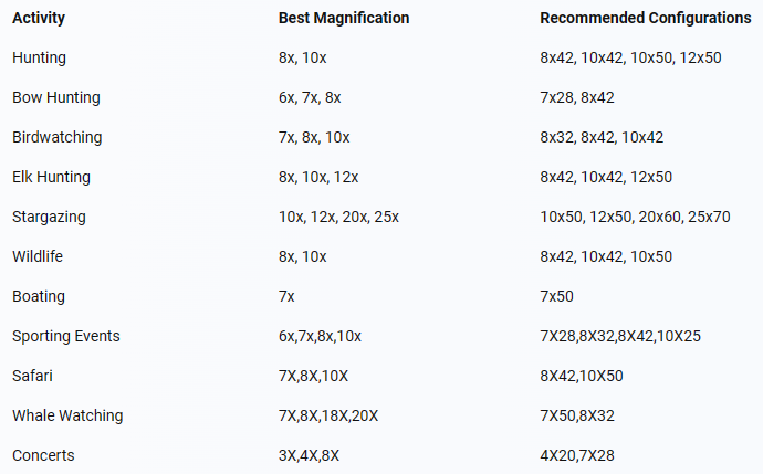 All About Binocular Magnifications Compare 8x 10x 12x 16x 20x