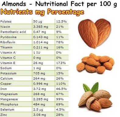 Almond Nutrition Table NatureWord