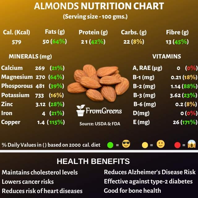 Almonds Nutrition Facts 100G At Charlotte Adams Blog