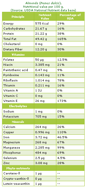 almond nutrition chart almond nutrition chart