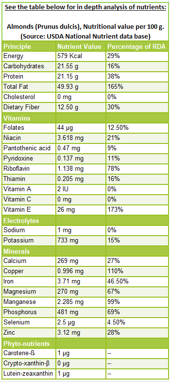 Almonds Nutrition Facts And 7 Surprising Health Benefits