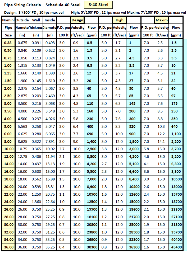 pipe outside diameter chart