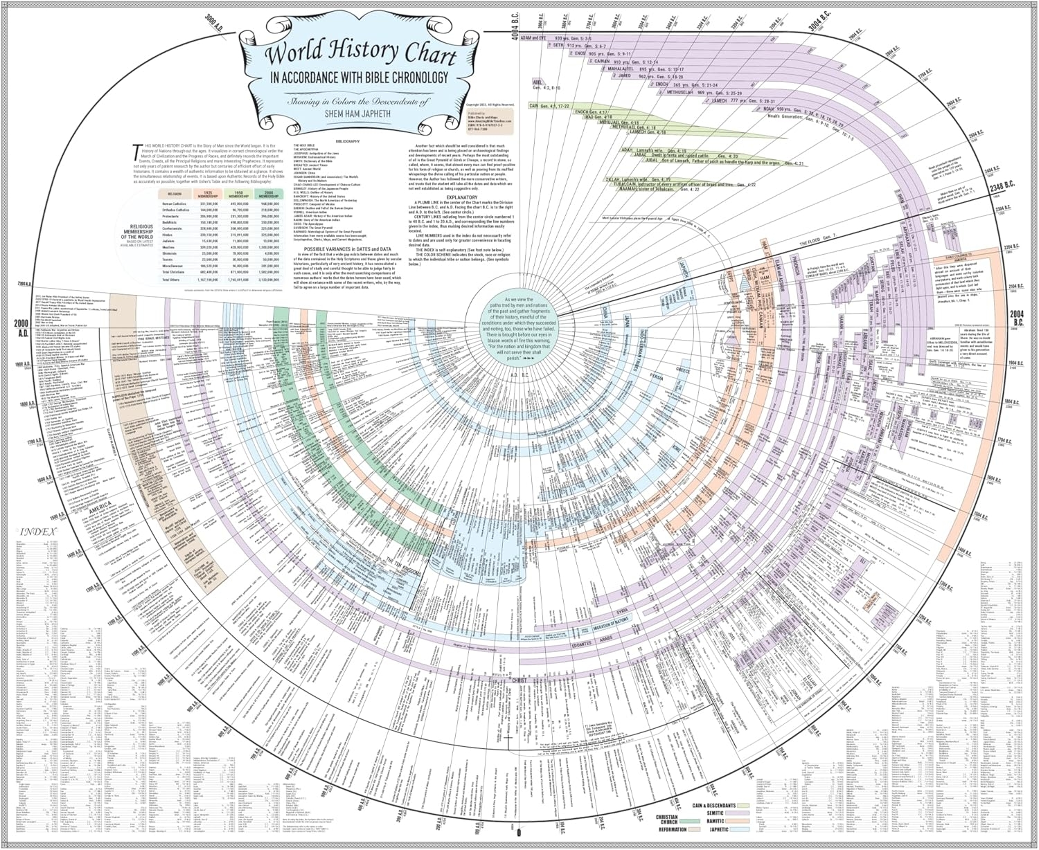 Amazing Bible Timeline With World History Bible Study Tool Premium 