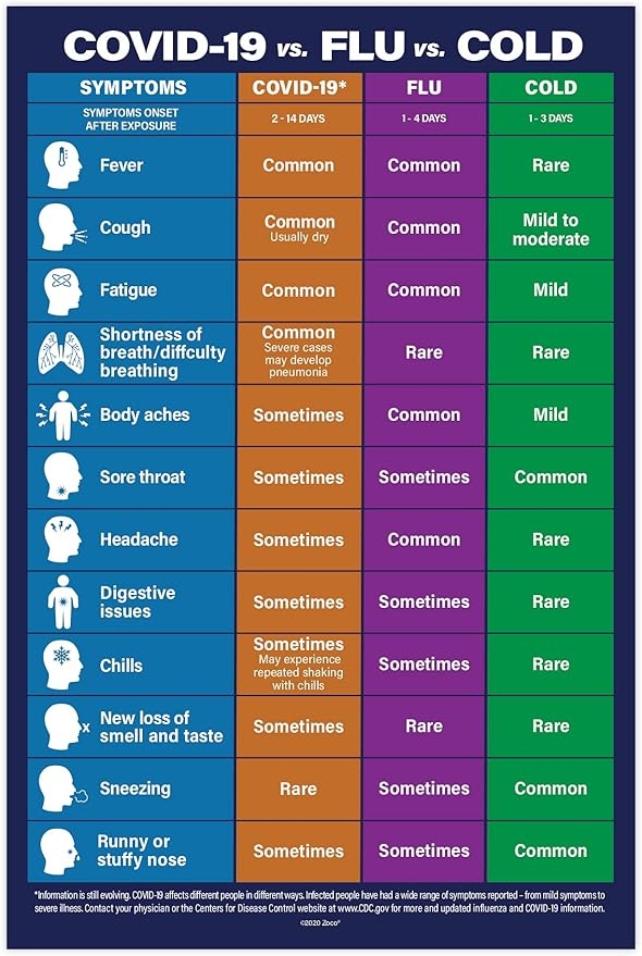 Amazon ZOCO COVID 19 Vs Flu Vs Cold Poster Cold Flu COVID 