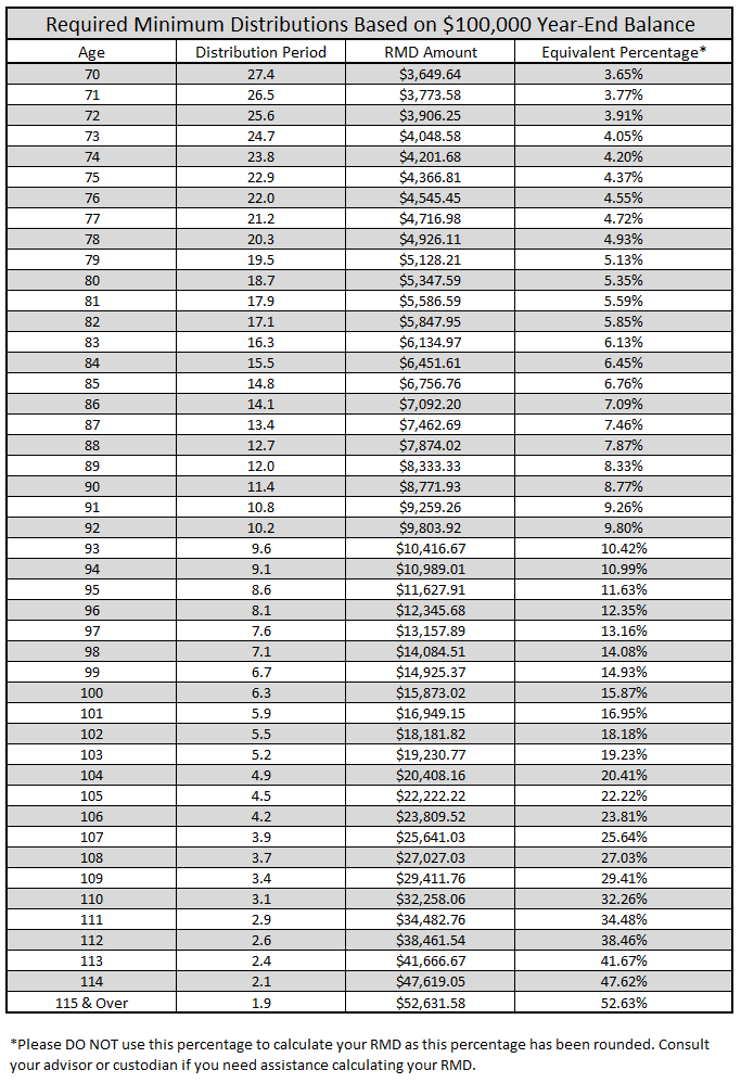 An Easy To Understand Guide To Required Minimum Distributions 