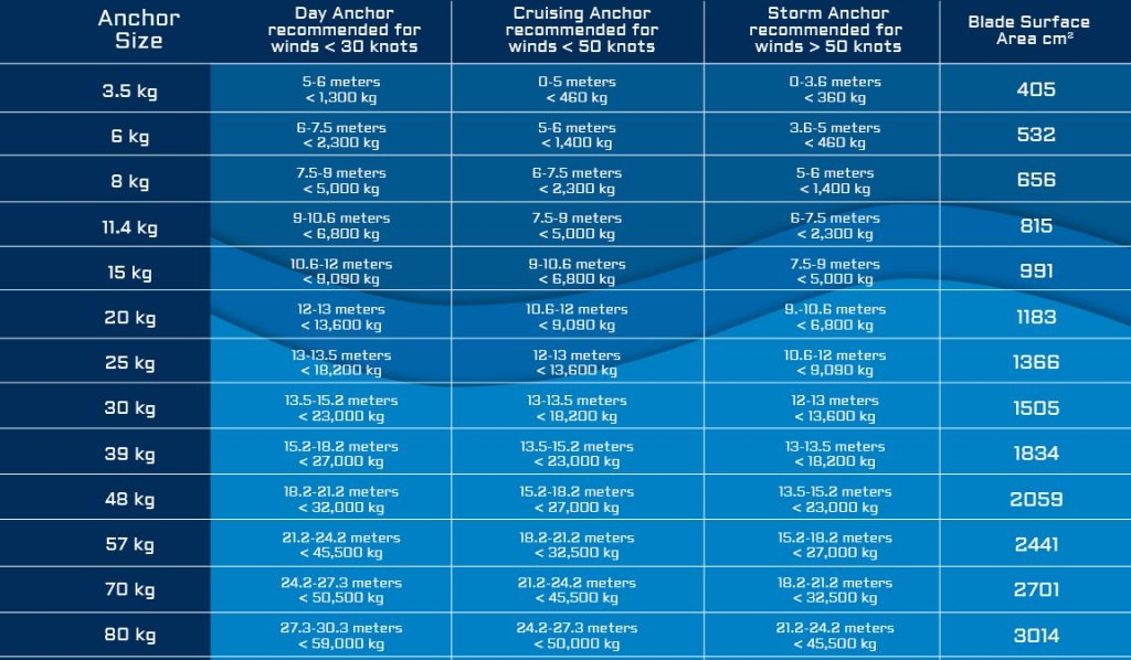 Anchor Sizing Mantus Marine