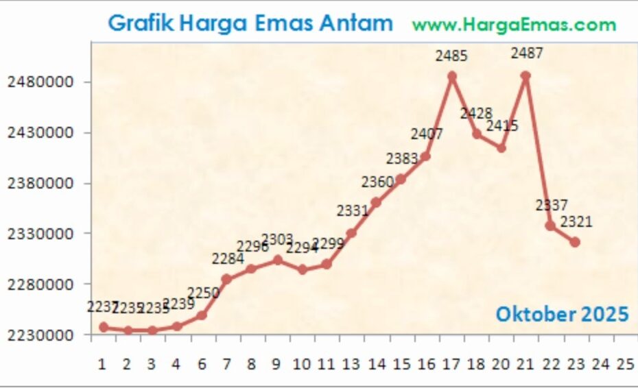 Antam Gold Price Today October 23 2025 Drops Sharply After Touching
