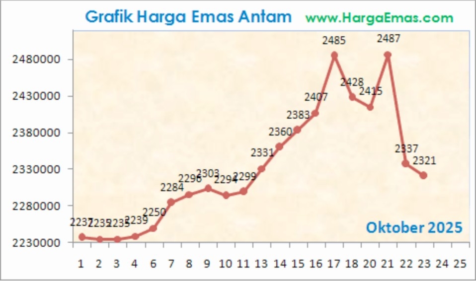 Antam Gold Price Today October 23 2025 Drops Sharply After Touching 