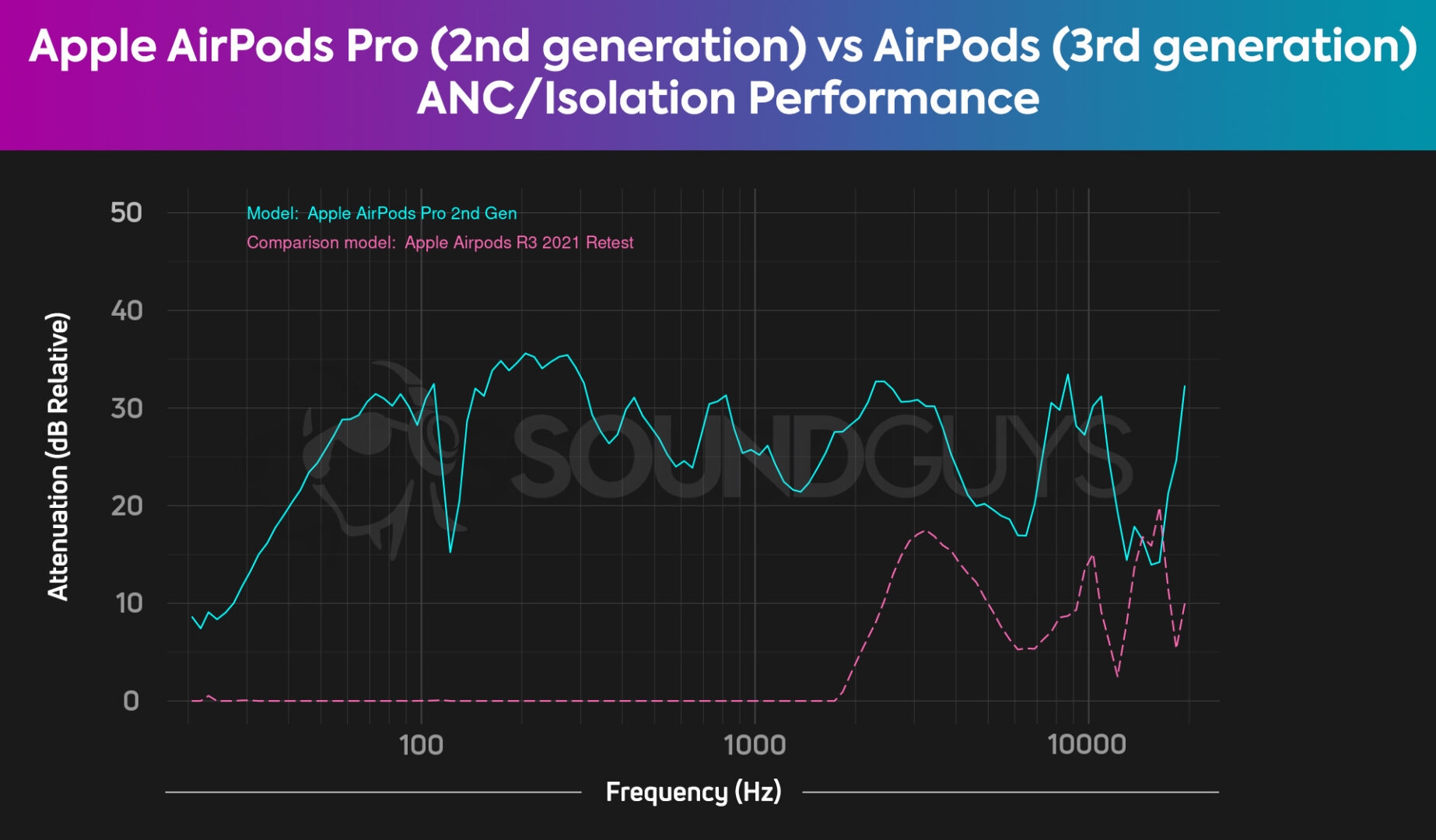 Apple AirPods Pro 2 Vs AirPods 3 Which Buds Should You Buy Apple AirPods Pro 2 Vs AirPods 3 Which Buds Should You Buy