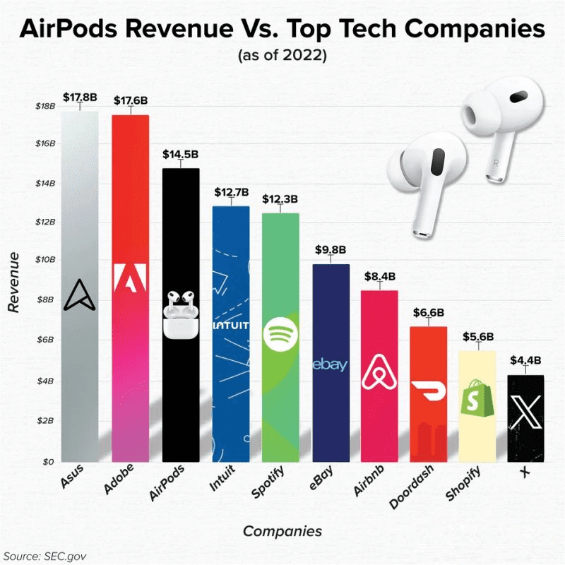 Apple AirPods Revenue Dwarfs That Of Tech Giants Apple AirPods Revenue Dwarfs That Of Tech Giants