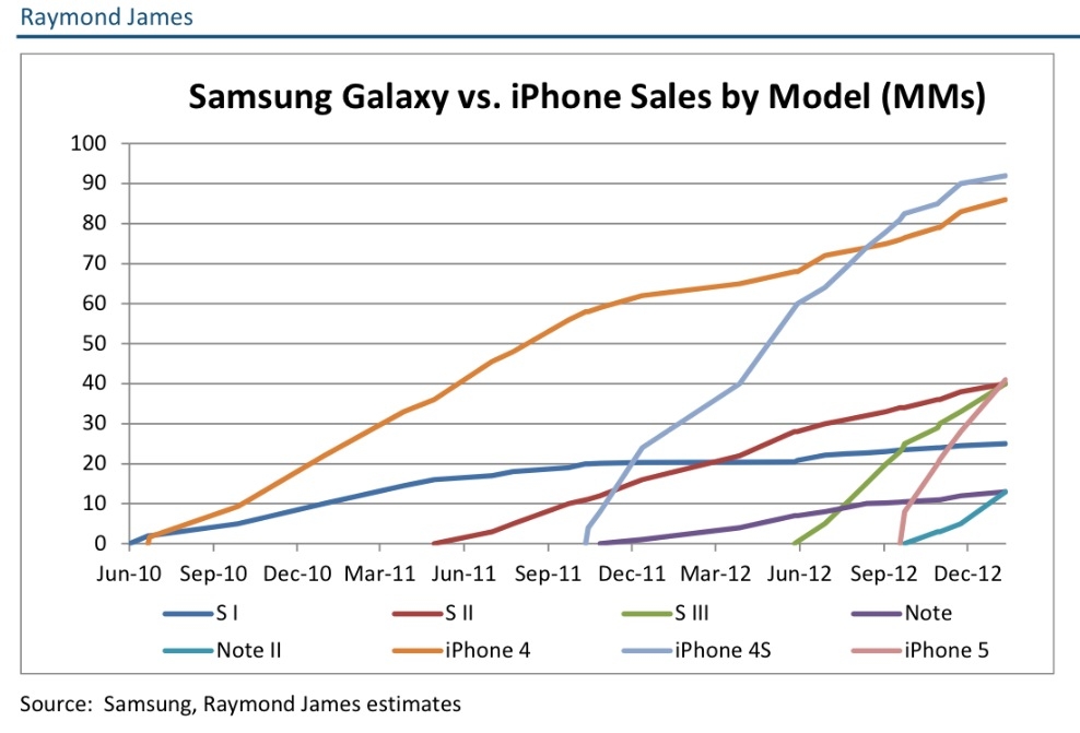 Apple IPhone Vs Samsung Galaxy Smartphone Sales Chart IClarified