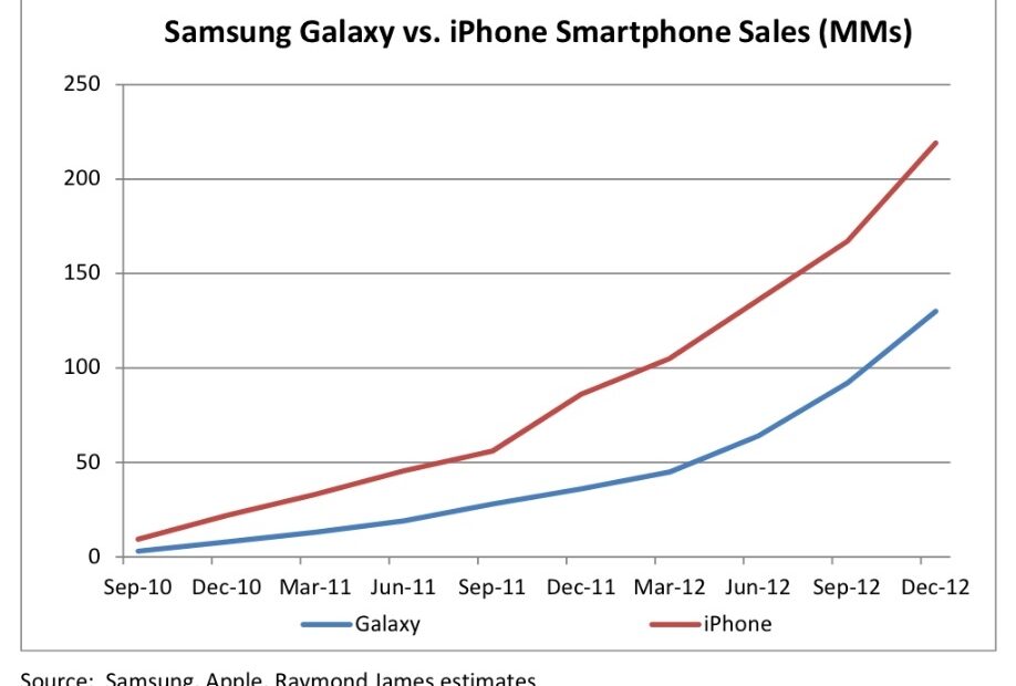 Apple IPhone Vs Samsung Galaxy Smartphone Sales Chart IClarified