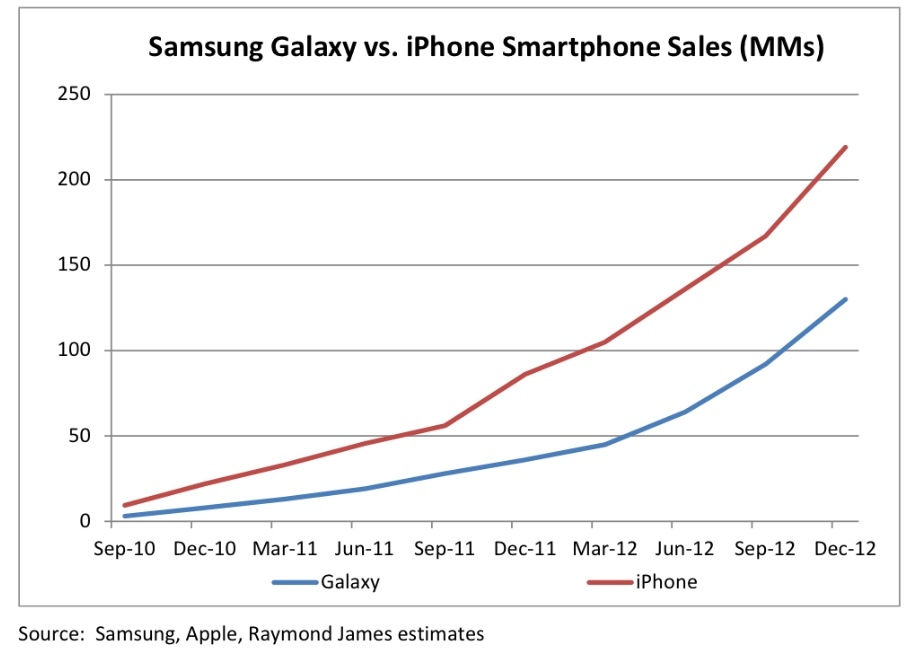 Apple IPhone Vs Samsung Galaxy Smartphone Sales Chart IClarified