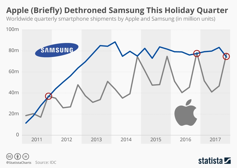 Apple Vs Samsung Smartphone Comparison