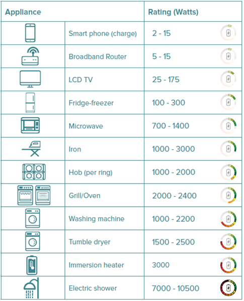 Appliance Watt Usage