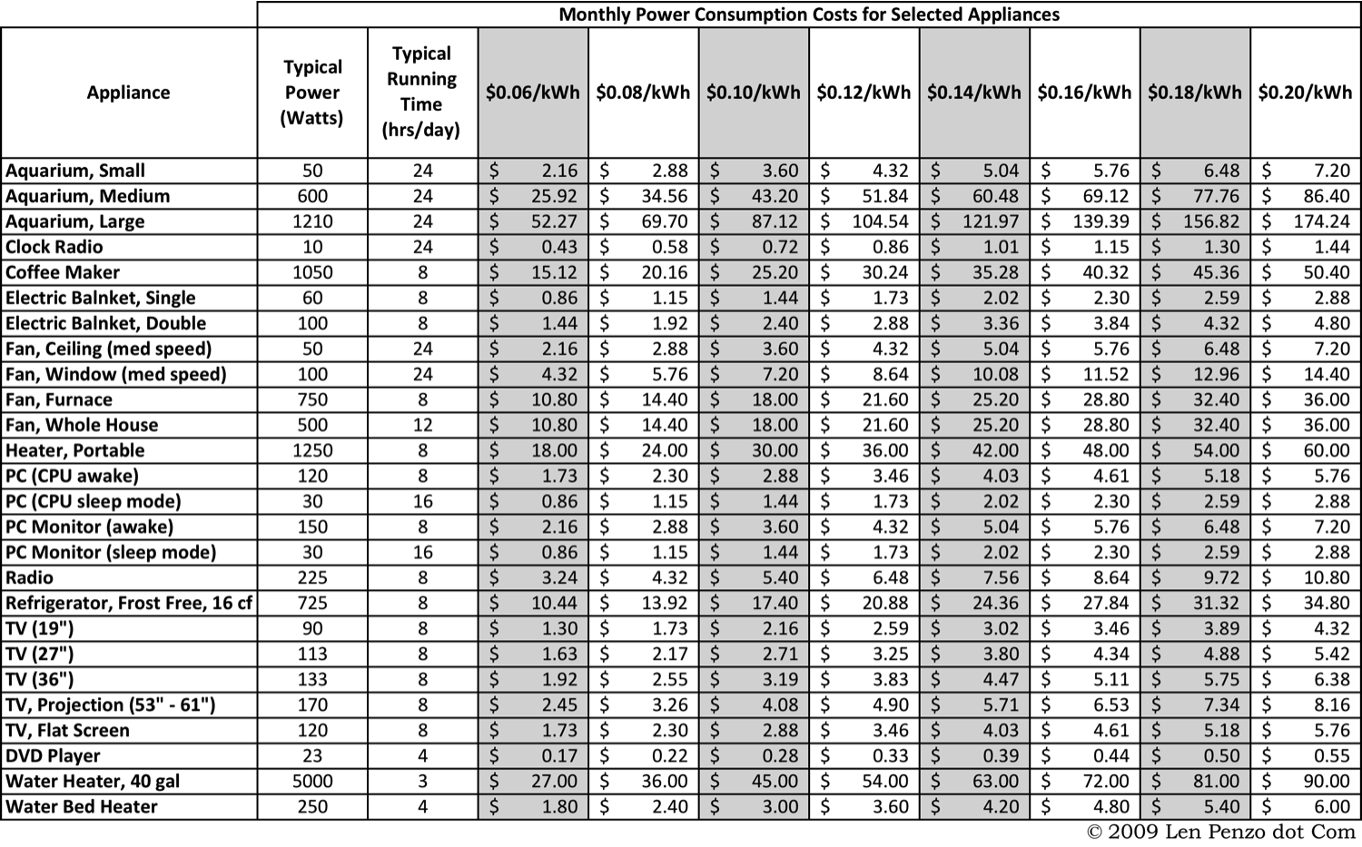 appliance wattage chart