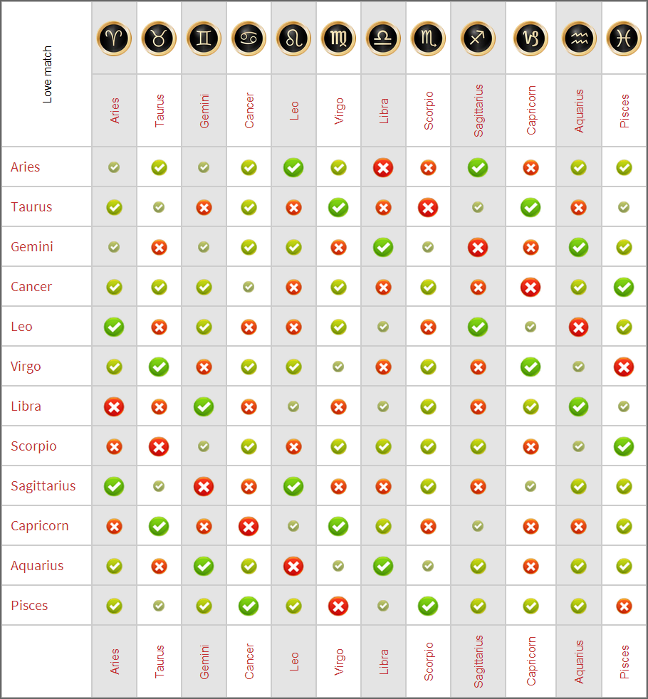 Aquarius Zodiac Signs Compatibility Chart