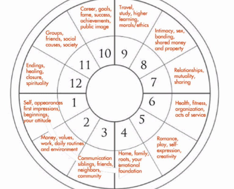 Ascendant Or Rising Signs And How To Calculate Them