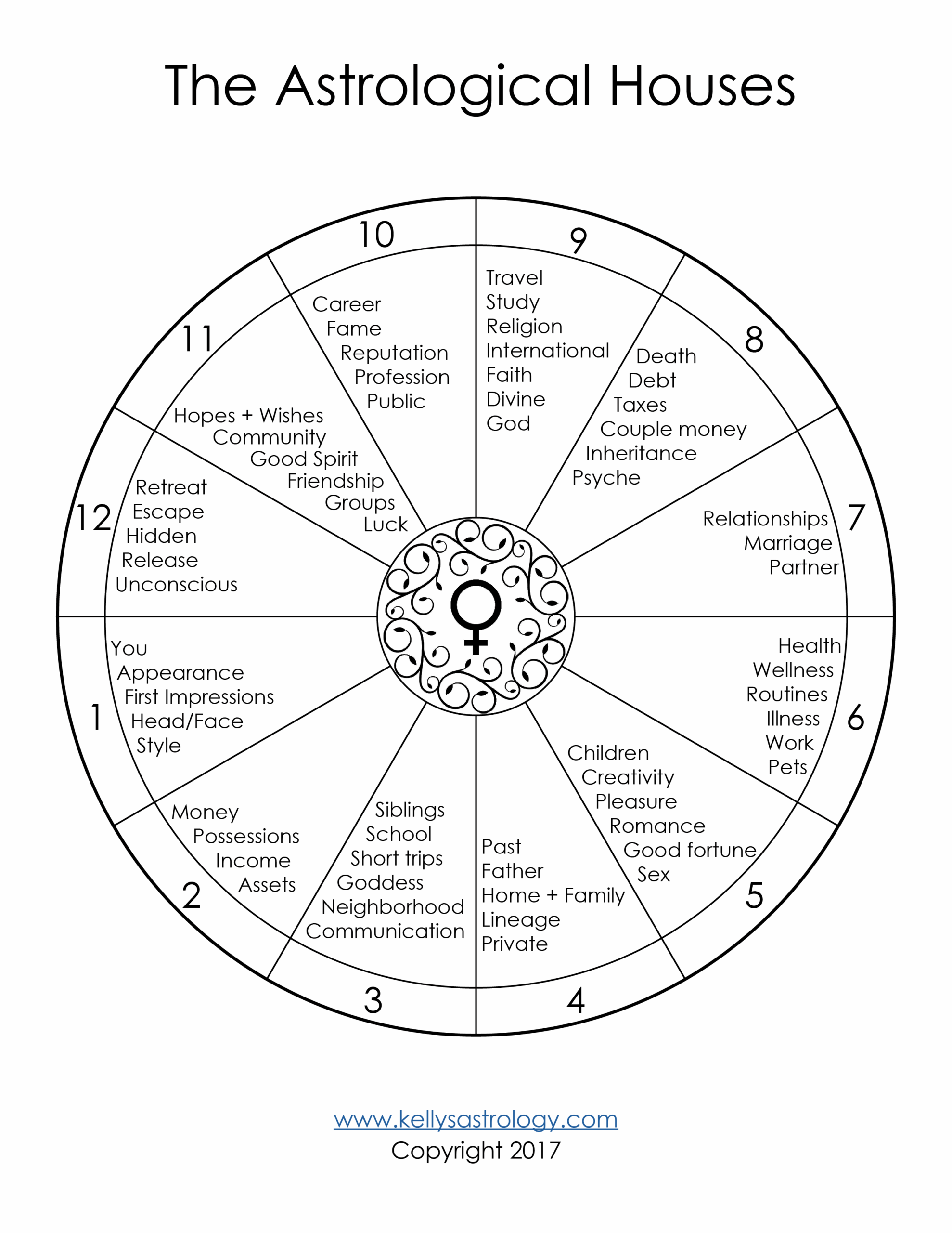 Astrological Birth Chart Houses Gsemarkets