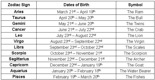 Astrological Signs And Dates New Zodiac Signs New Zodiac Sign Dates 