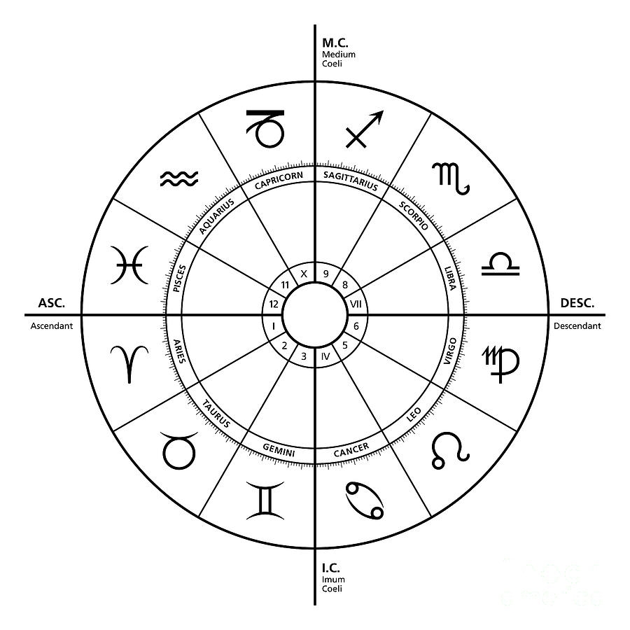 Astrological Signs Chart