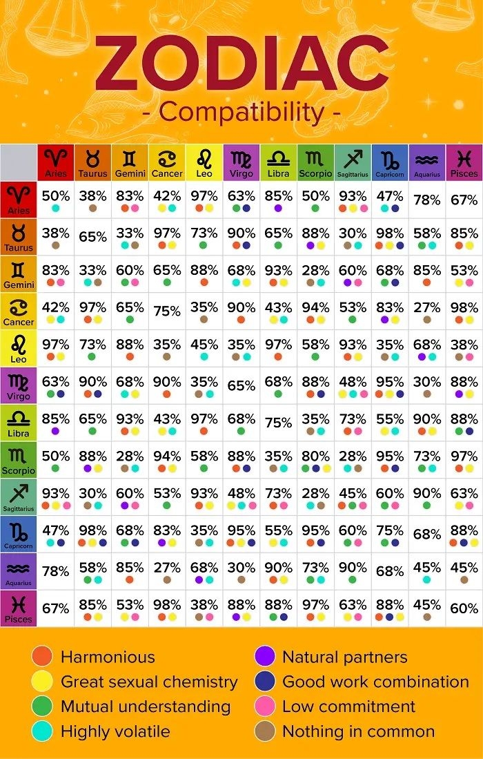 Astrological Zodiac Signs Compatibility Chart Compatible Zodiac Signs 