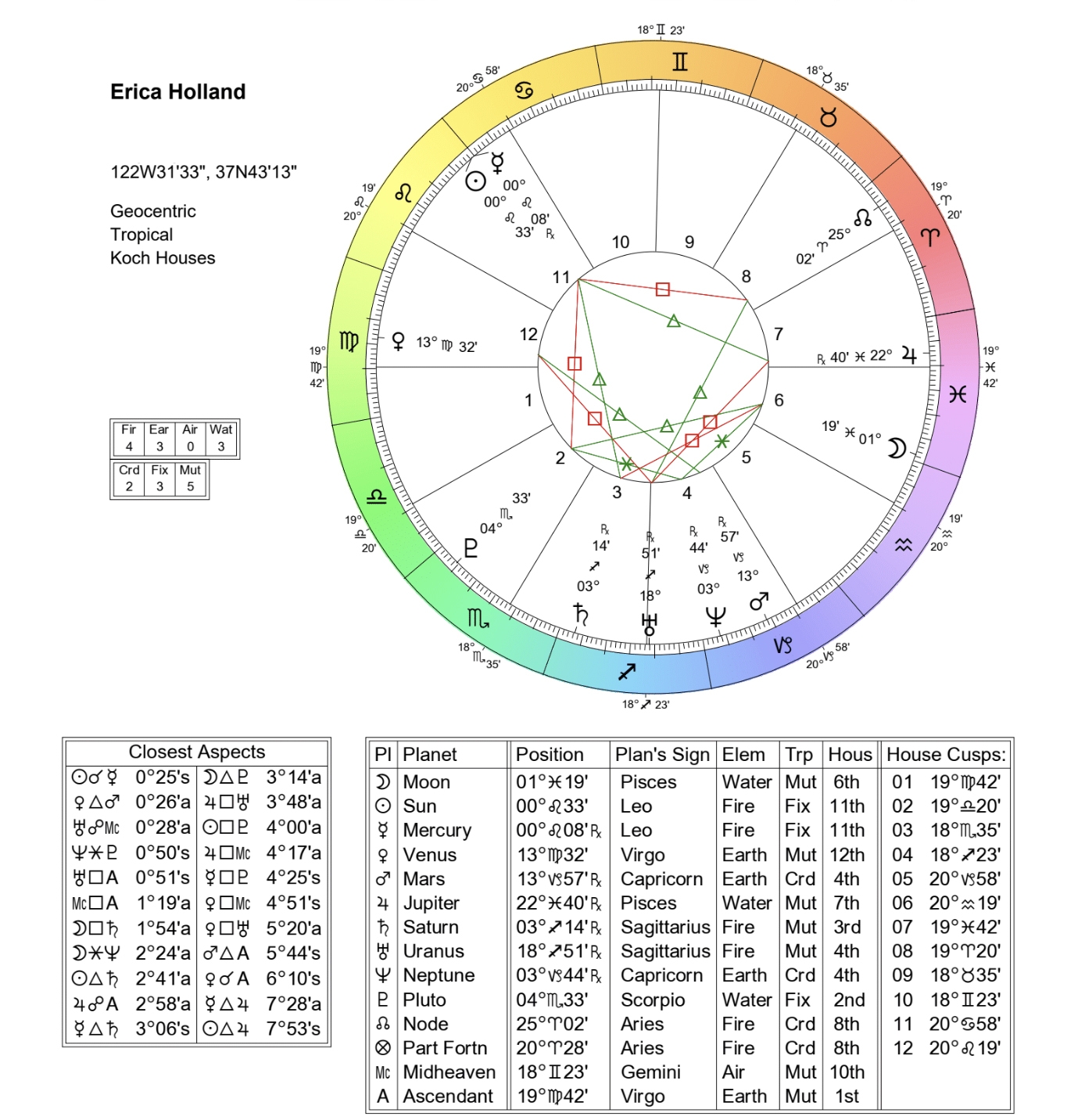 Astrology Birth Chart Free Astrology Chart Templates Editable And