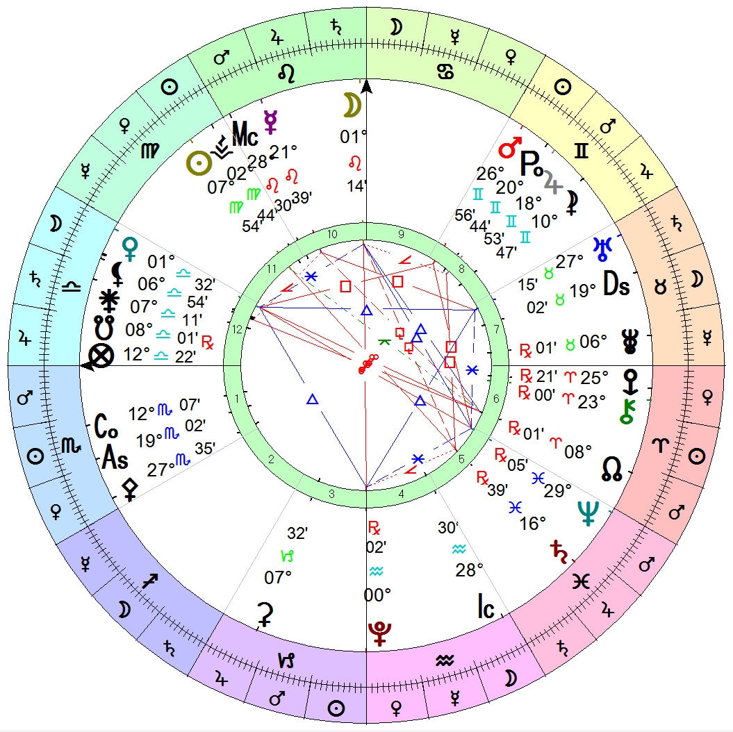 Astrology Birth Chart Free Astrology Chart Templates Editable And