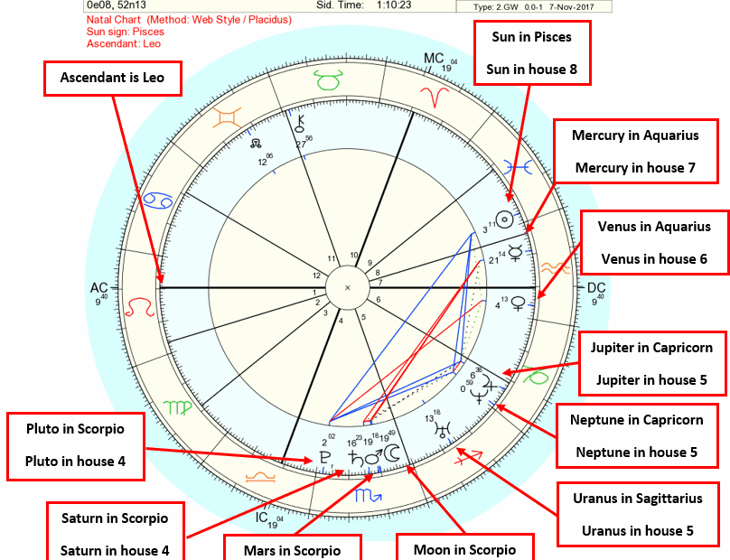 Astrology Birth Chart Interpretation A Step By Step Guide By JKS