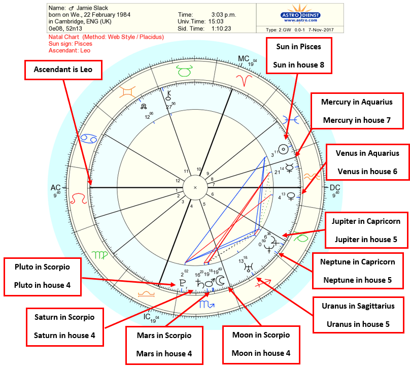 Astrology Birth Chart Interpretation A Step By Step Guide Free 