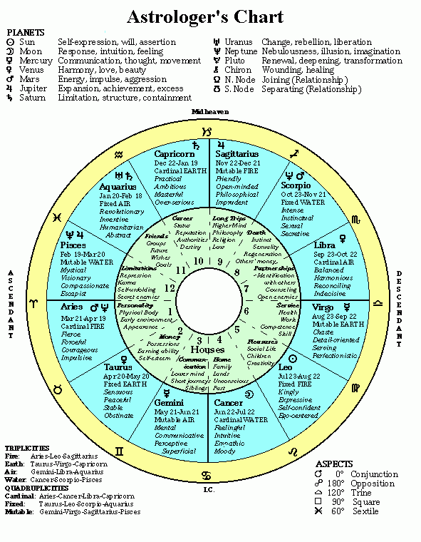 Astrology Birth Chart Reading Educational Chart Resources