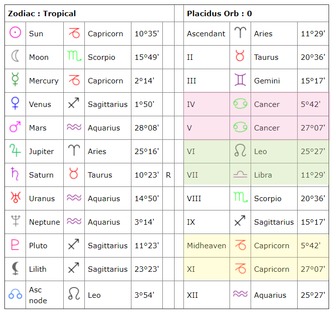Astrology Chart Sun Moon Rising Compareloced