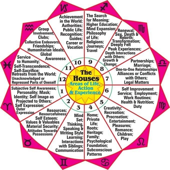 Astrology Chart With Explanation Astrology Chart With Explanation