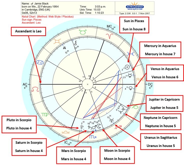 how to read astrology chart how to read astrology chart