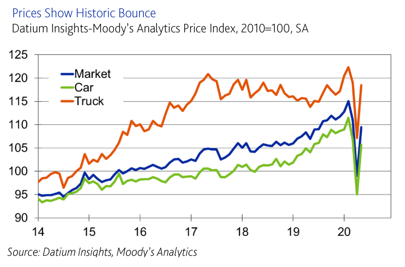Australian Used Car Prices Bounce Back Despite COVID 19 New Datium 