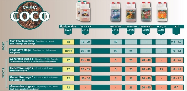 Autoflower Feeding Schedule 420 Magazine