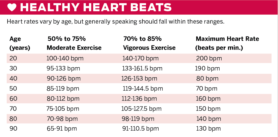 Average Heart Beats Per Minute
