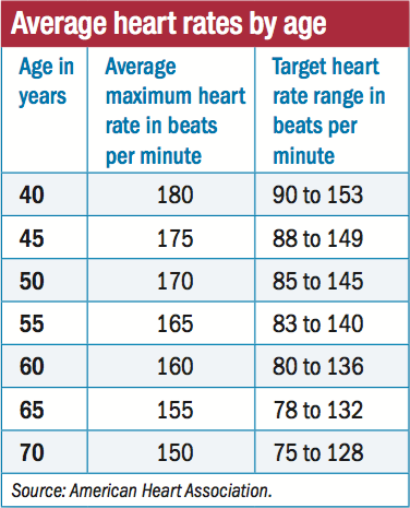 Average Resting Heart Rate Chart