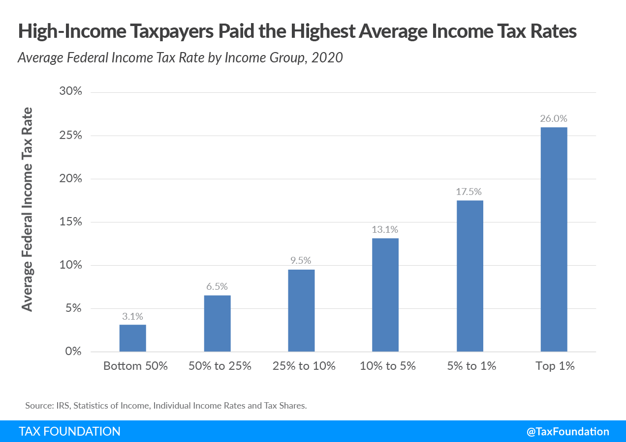 Average Tax Rate TaxEDU Glossary