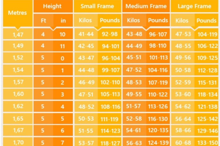 Average Weight Chart For Women Weight Chart Weigh Much Shoul