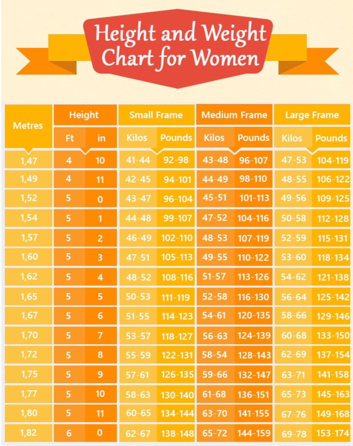 Average Weight Chart For Women Weight Chart Weigh Much Shoul