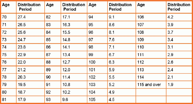 Back To The Basics Required Minimum Distributions RMD Fourth 