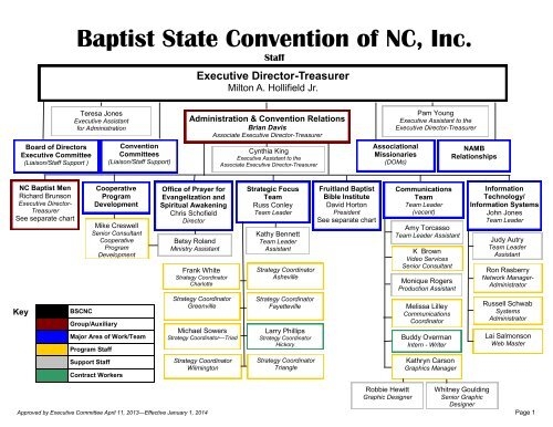 Baptist Hierarchy Chart