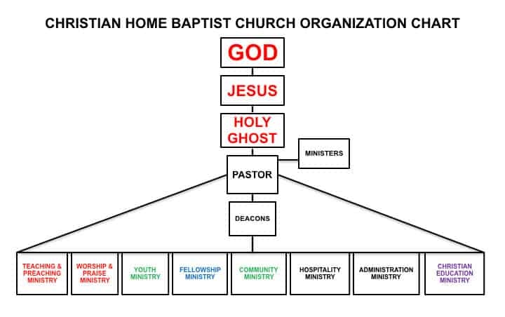 Baptist Hierarchy Chart